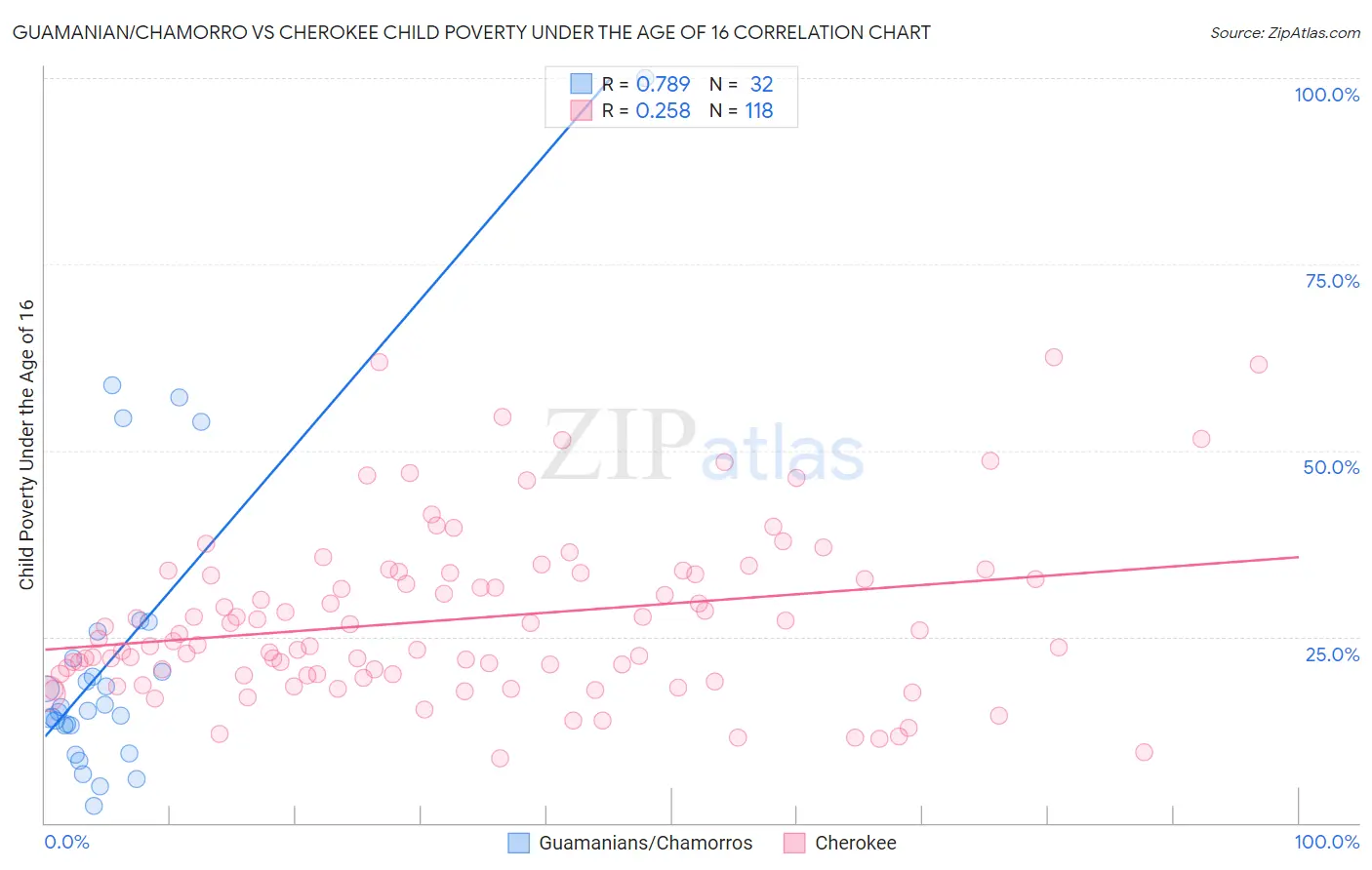 Guamanian/Chamorro vs Cherokee Child Poverty Under the Age of 16