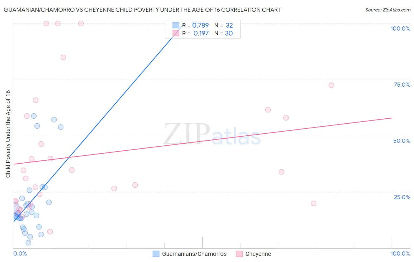 Guamanian/Chamorro vs Cheyenne Child Poverty Under the Age of 16