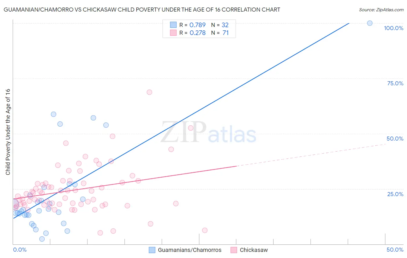 Guamanian/Chamorro vs Chickasaw Child Poverty Under the Age of 16