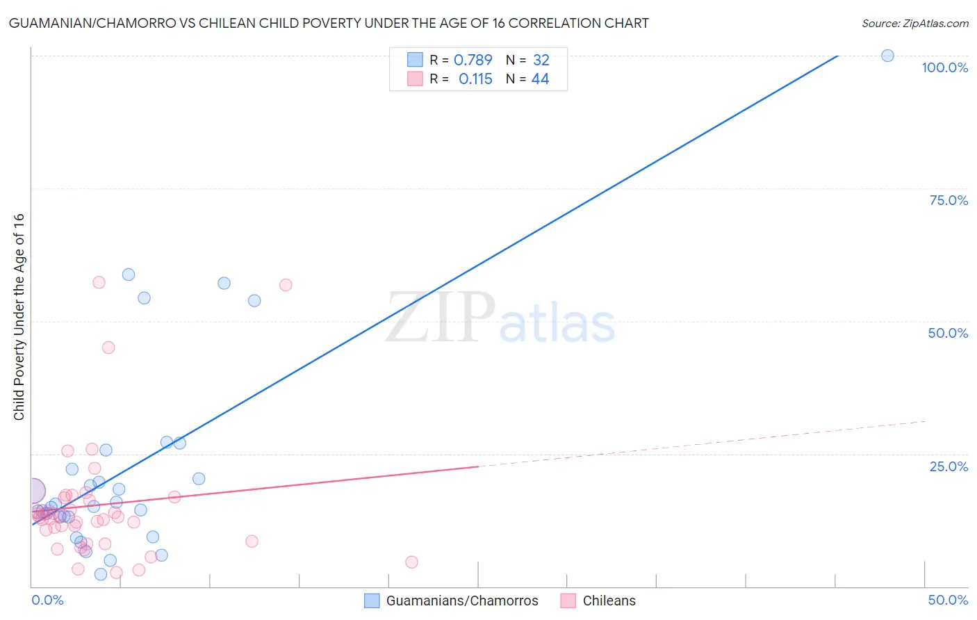Guamanian/Chamorro vs Chilean Child Poverty Under the Age of 16