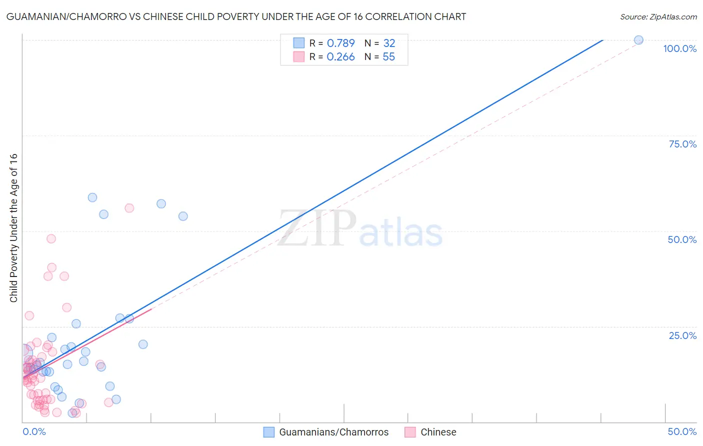 Guamanian/Chamorro vs Chinese Child Poverty Under the Age of 16