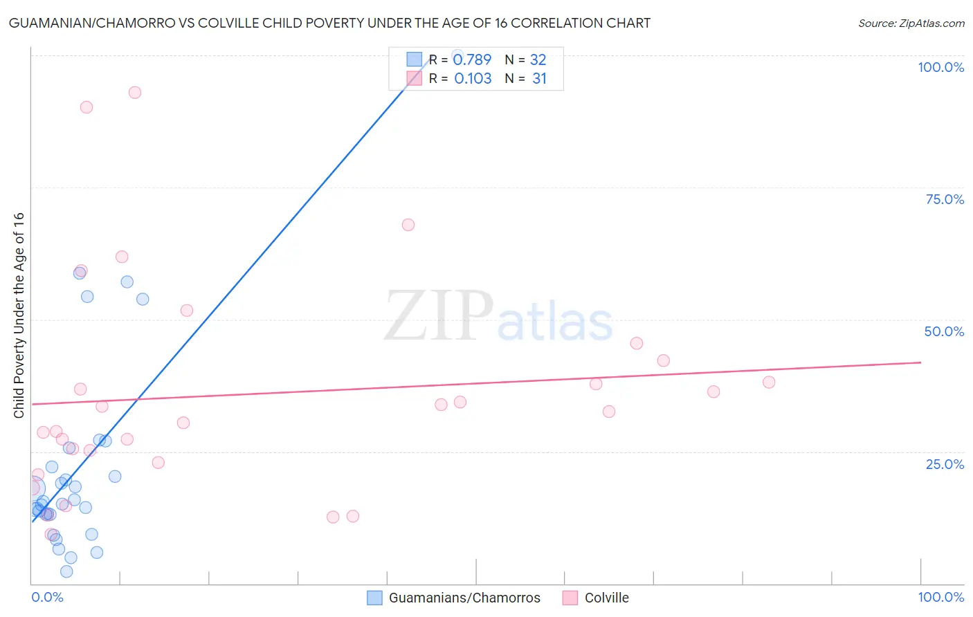 Guamanian/Chamorro vs Colville Child Poverty Under the Age of 16