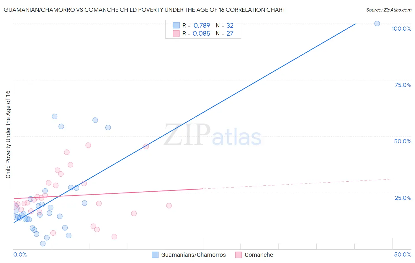 Guamanian/Chamorro vs Comanche Child Poverty Under the Age of 16