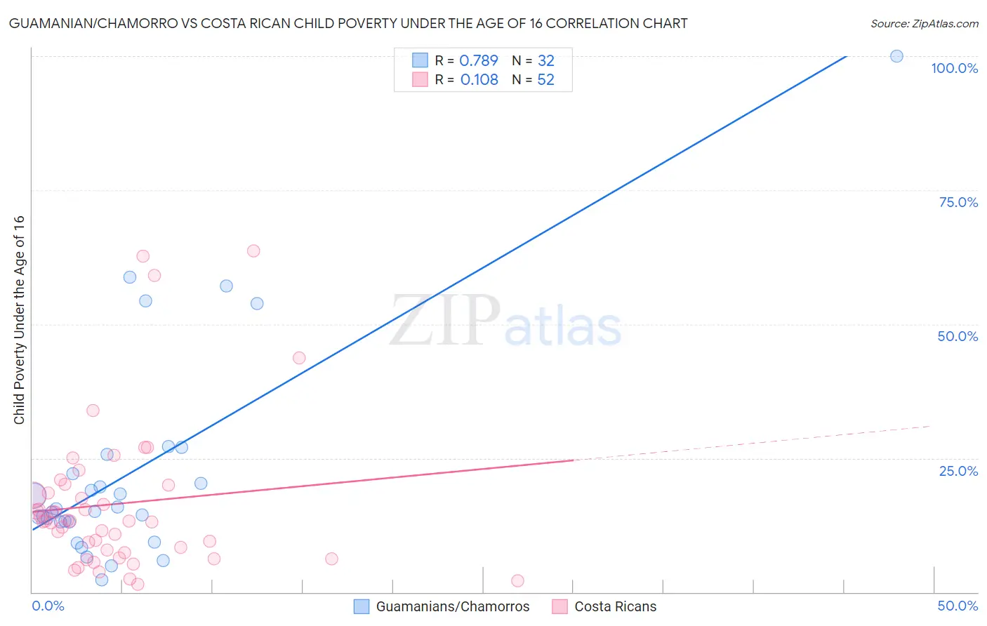 Guamanian/Chamorro vs Costa Rican Child Poverty Under the Age of 16