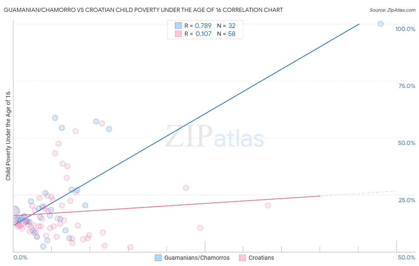 Guamanian/Chamorro vs Croatian Child Poverty Under the Age of 16