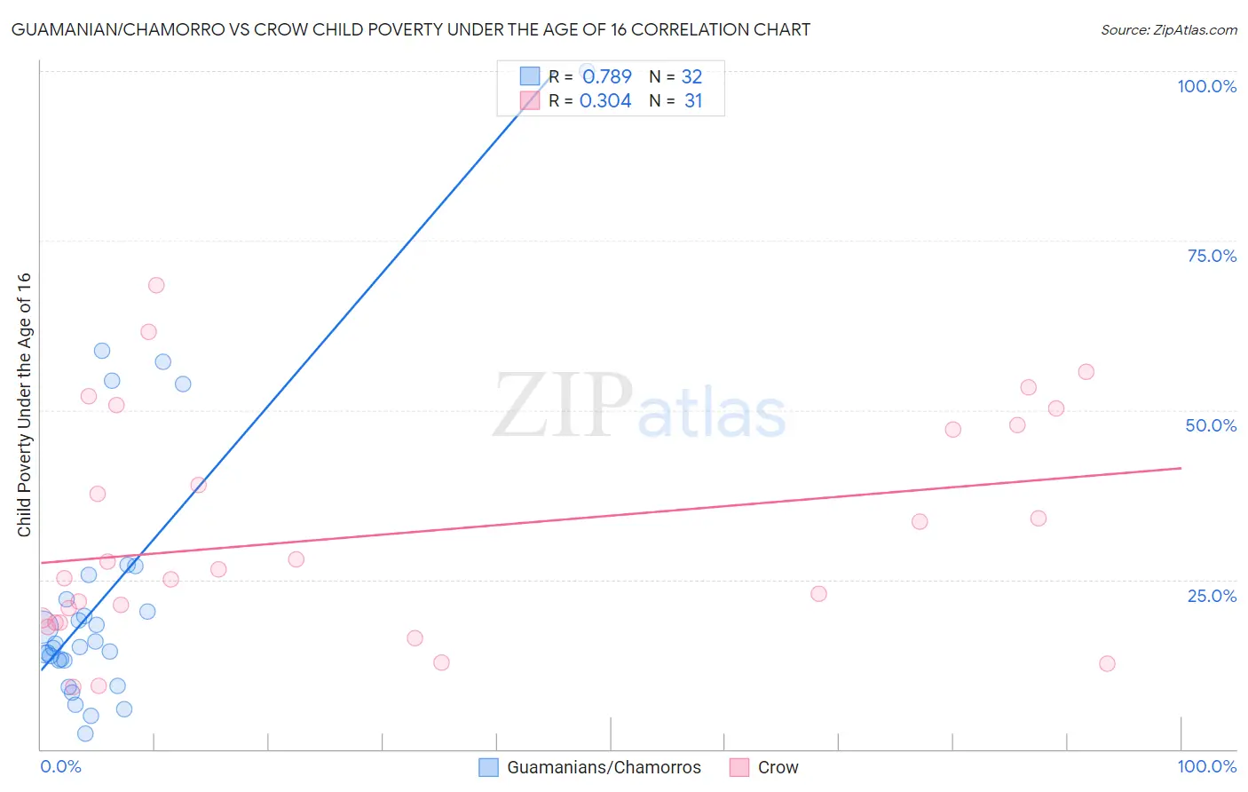 Guamanian/Chamorro vs Crow Child Poverty Under the Age of 16