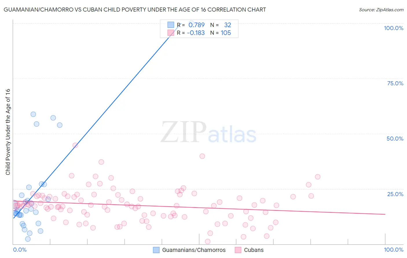 Guamanian/Chamorro vs Cuban Child Poverty Under the Age of 16