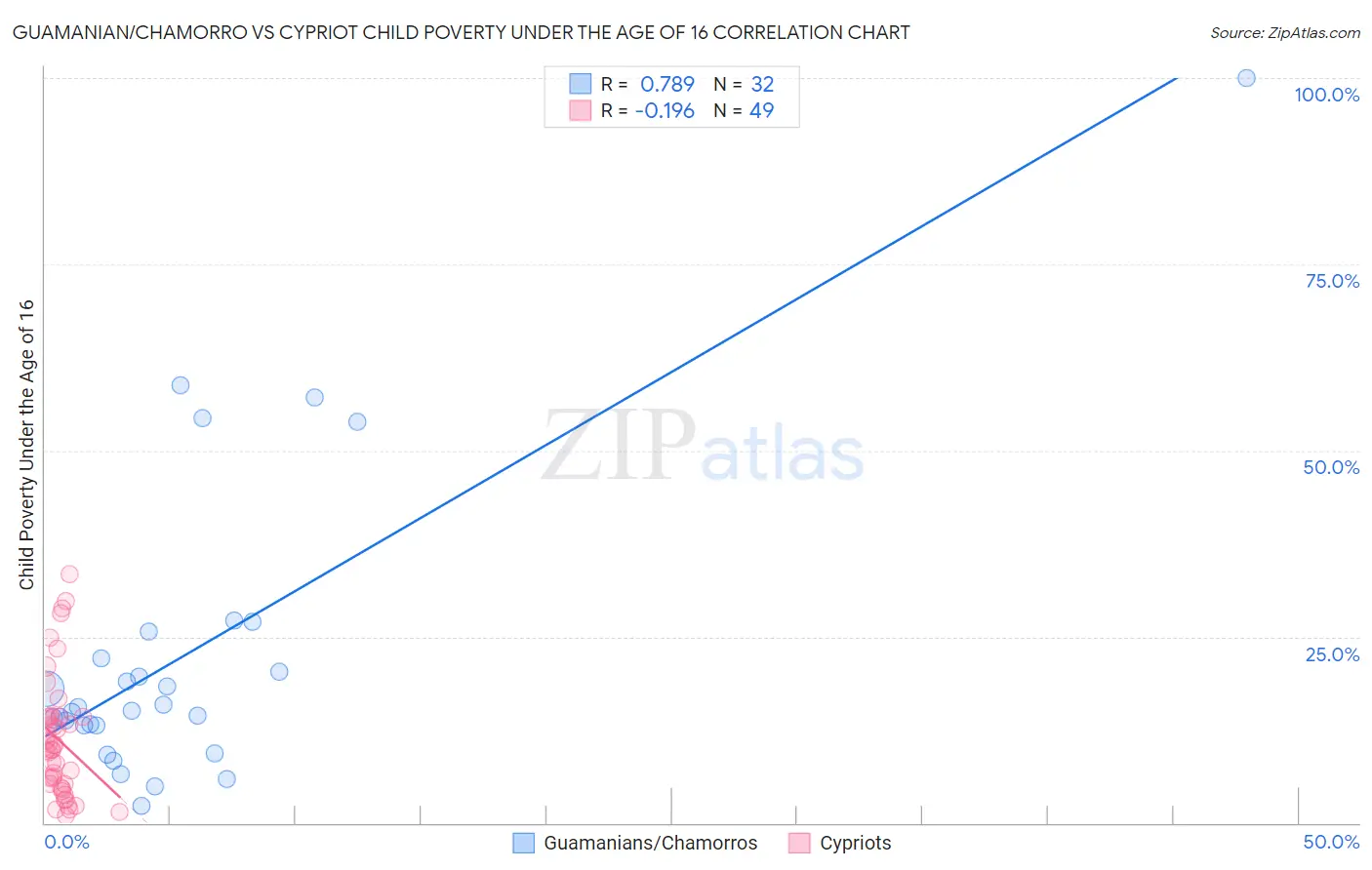 Guamanian/Chamorro vs Cypriot Child Poverty Under the Age of 16