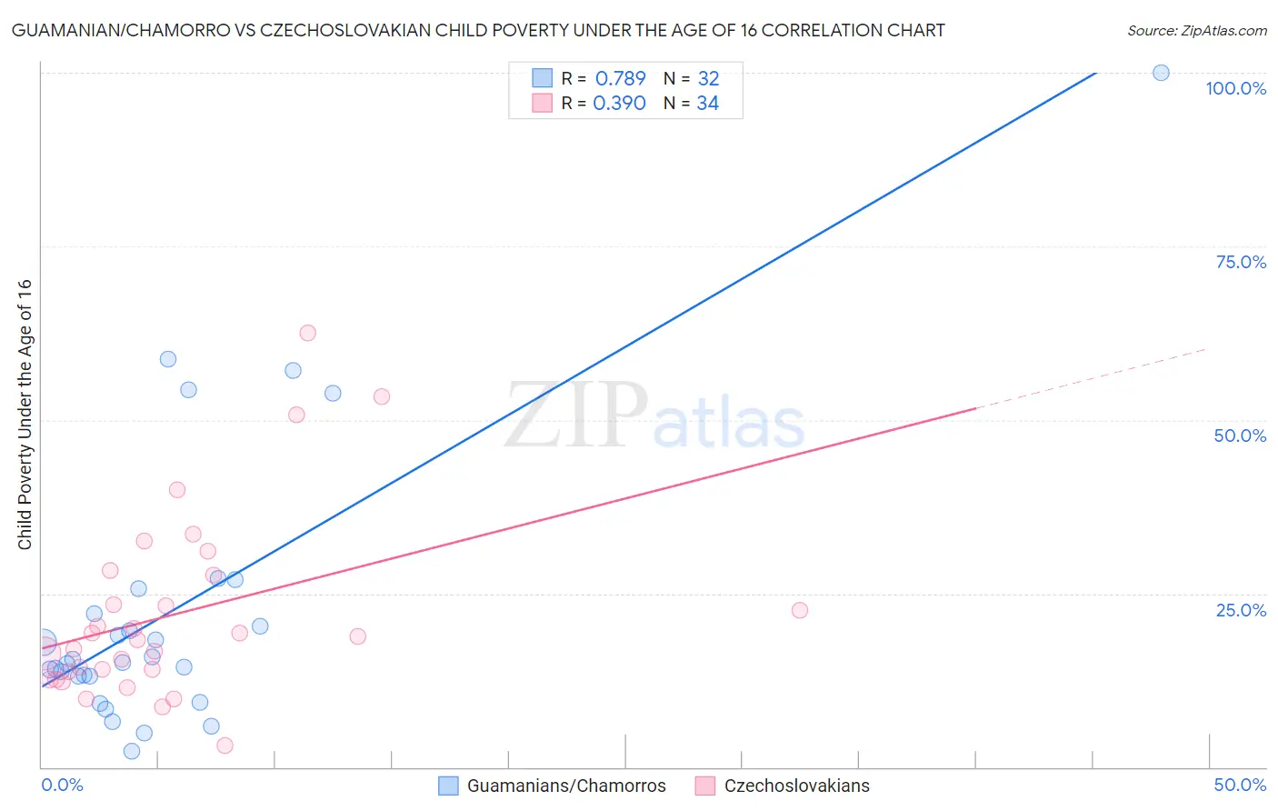 Guamanian/Chamorro vs Czechoslovakian Child Poverty Under the Age of 16