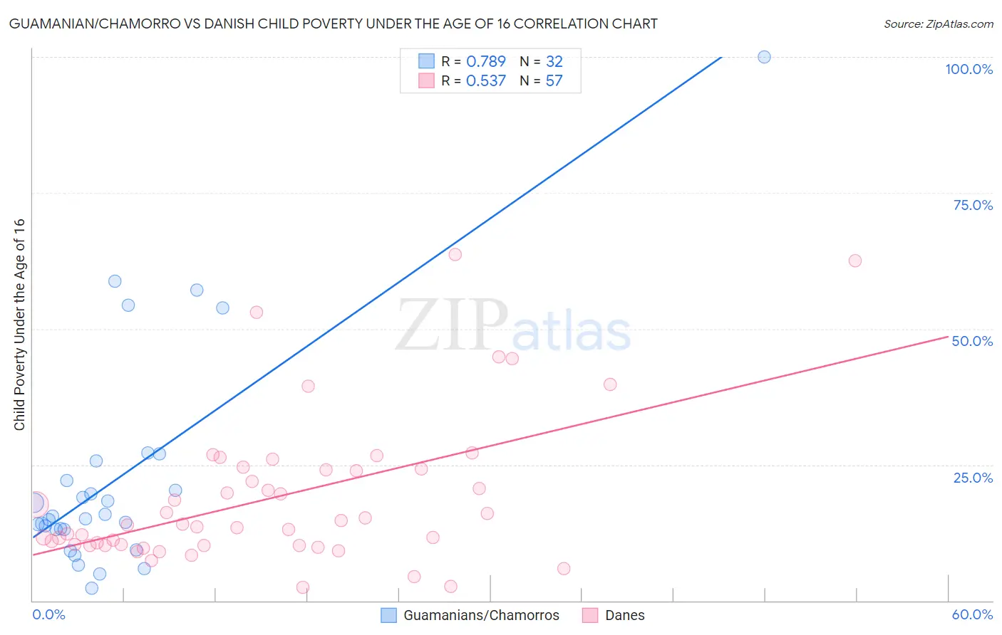 Guamanian/Chamorro vs Danish Child Poverty Under the Age of 16