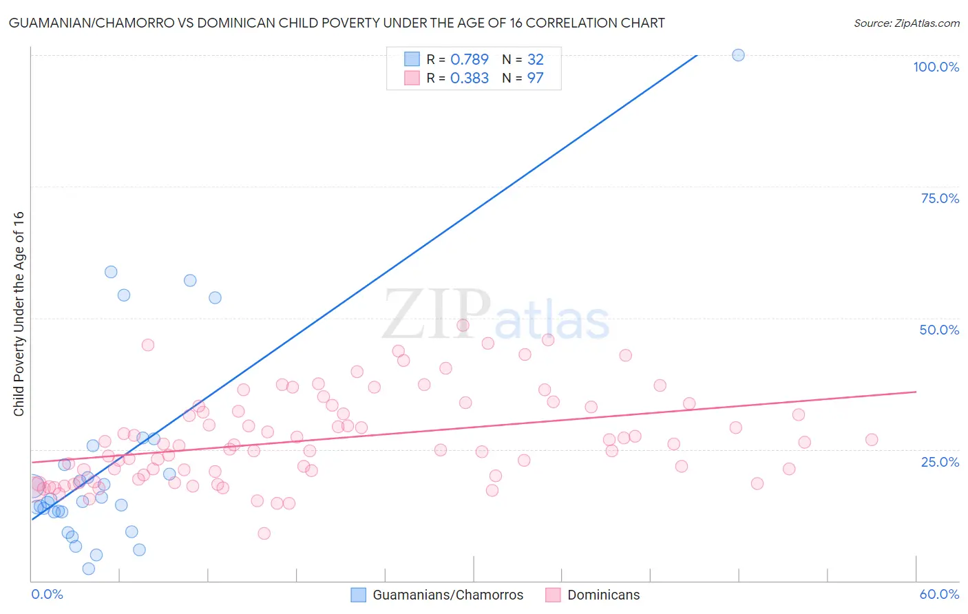 Guamanian/Chamorro vs Dominican Child Poverty Under the Age of 16