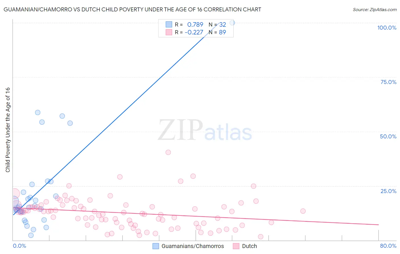 Guamanian/Chamorro vs Dutch Child Poverty Under the Age of 16