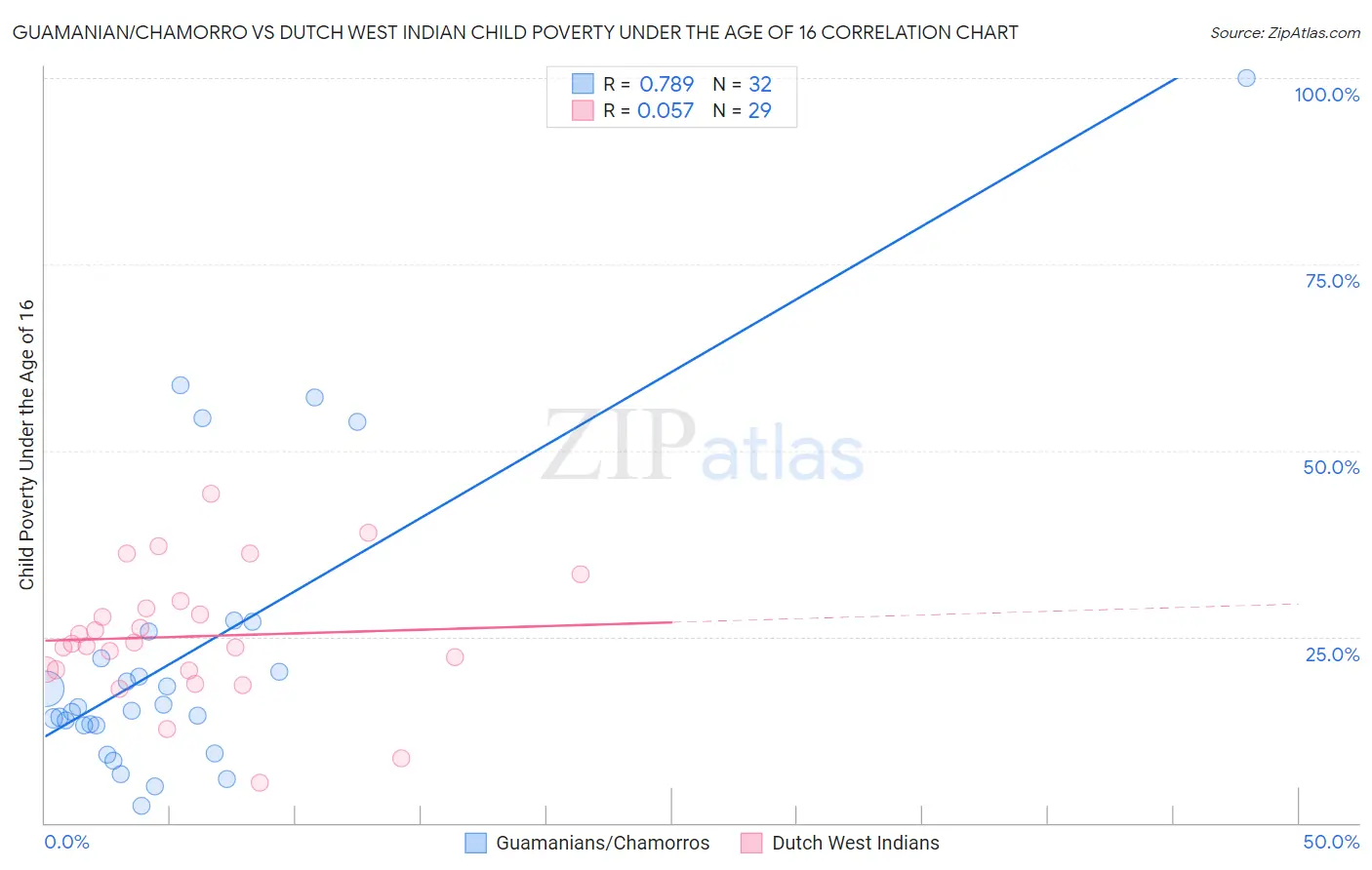 Guamanian/Chamorro vs Dutch West Indian Child Poverty Under the Age of 16