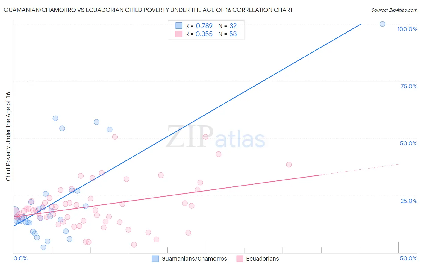 Guamanian/Chamorro vs Ecuadorian Child Poverty Under the Age of 16