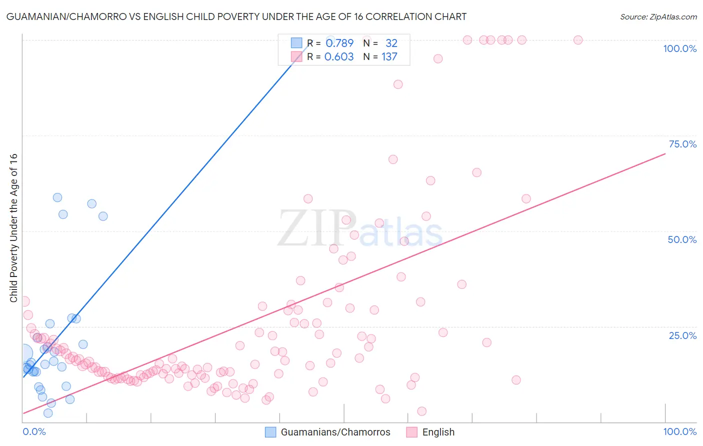 Guamanian/Chamorro vs English Child Poverty Under the Age of 16