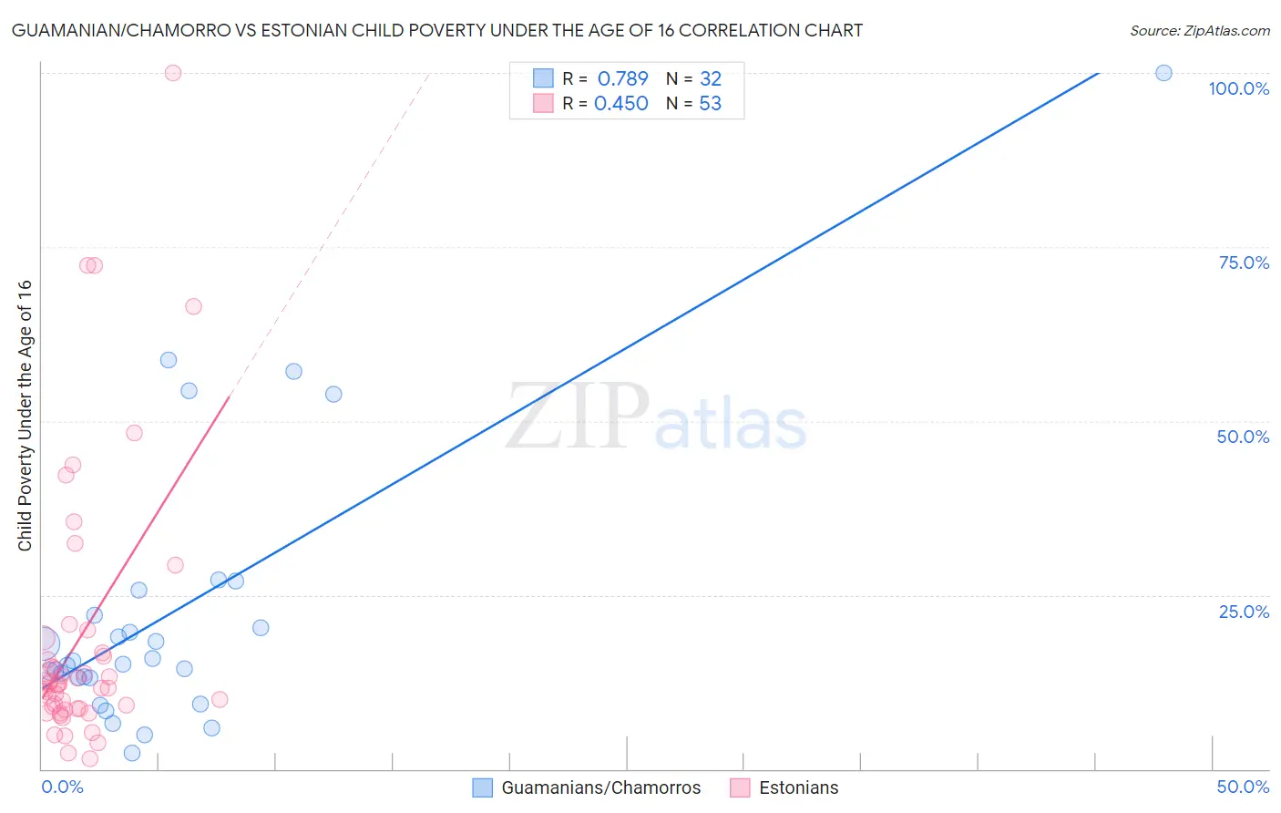 Guamanian/Chamorro vs Estonian Child Poverty Under the Age of 16