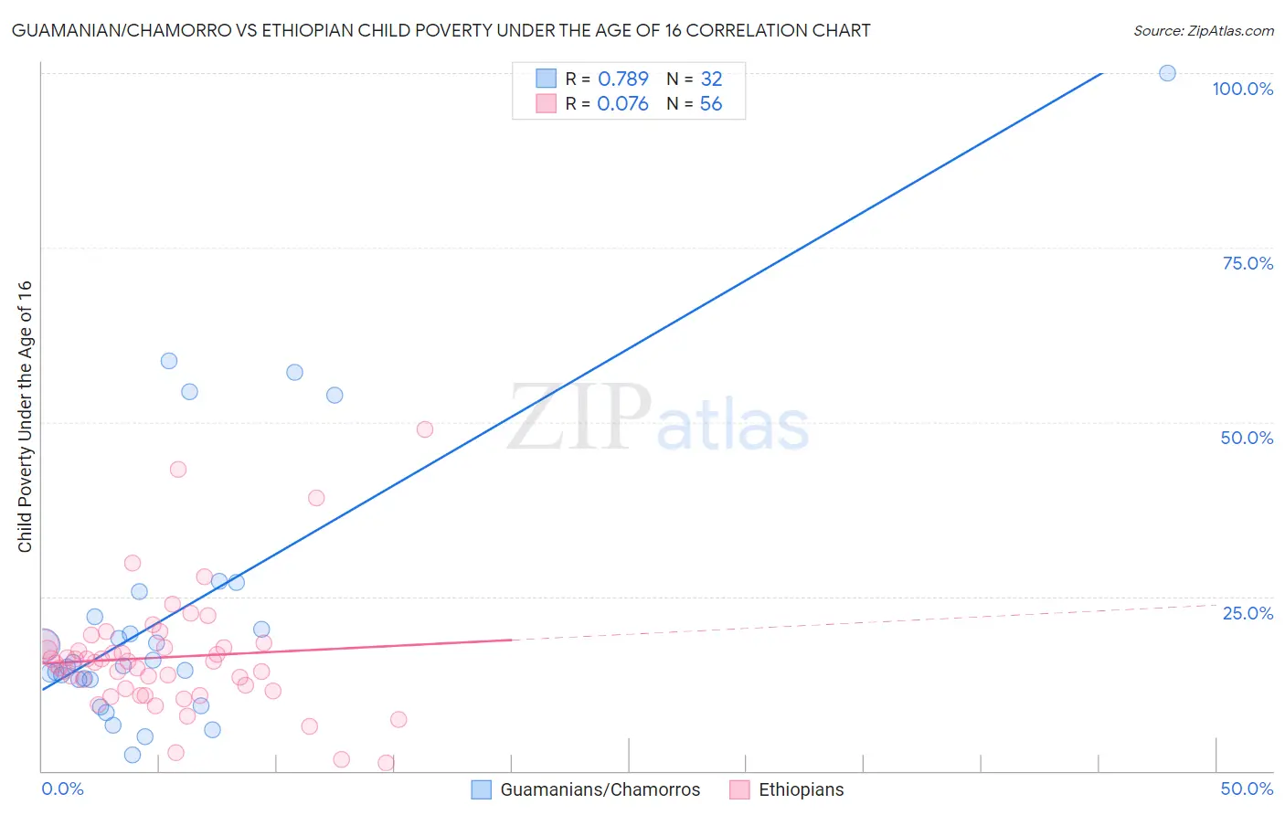 Guamanian/Chamorro vs Ethiopian Child Poverty Under the Age of 16