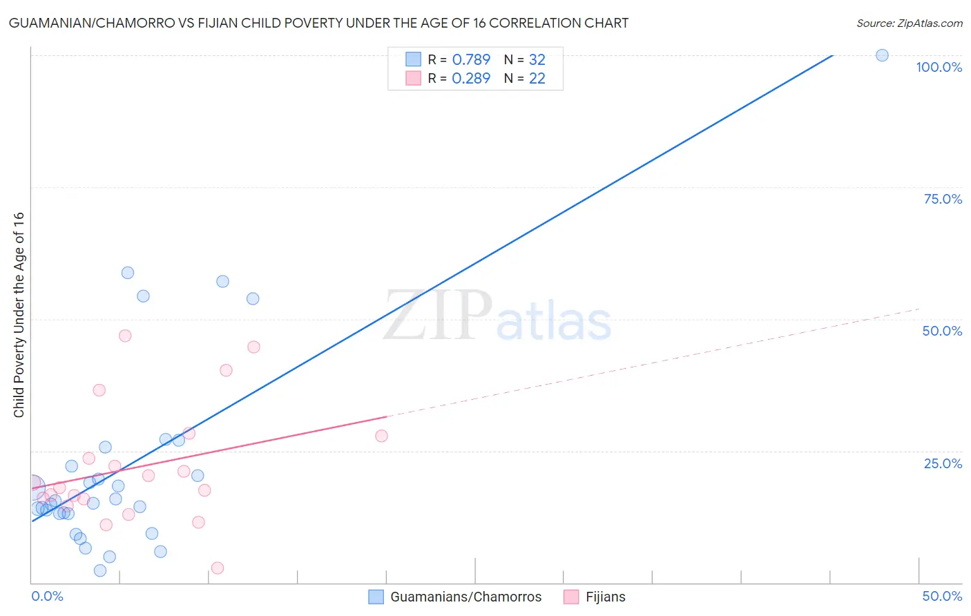 Guamanian/Chamorro vs Fijian Child Poverty Under the Age of 16