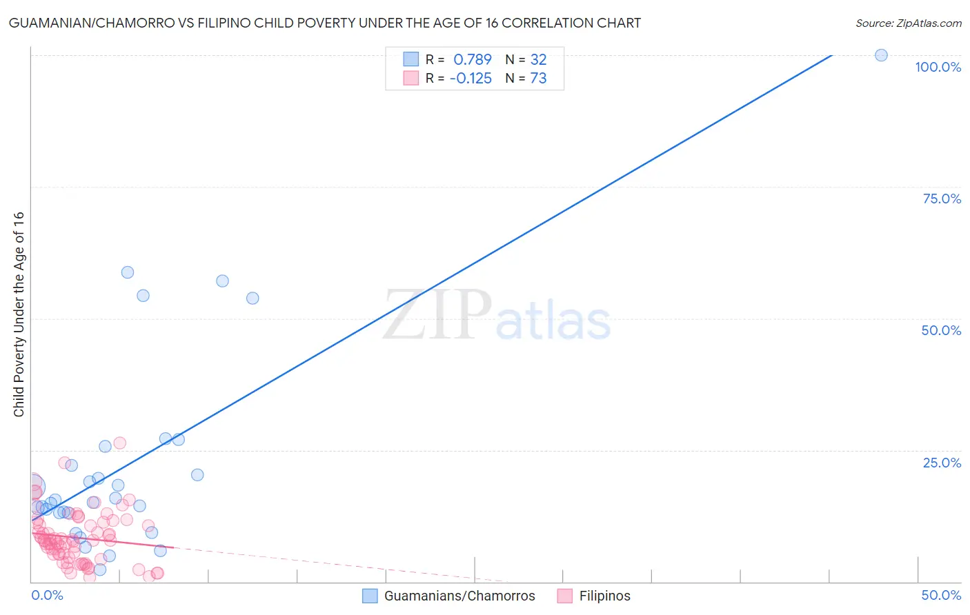 Guamanian/Chamorro vs Filipino Child Poverty Under the Age of 16