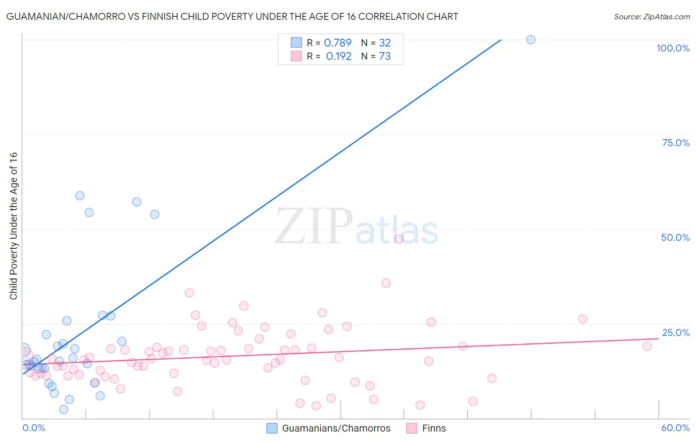Guamanian/Chamorro vs Finnish Child Poverty Under the Age of 16
