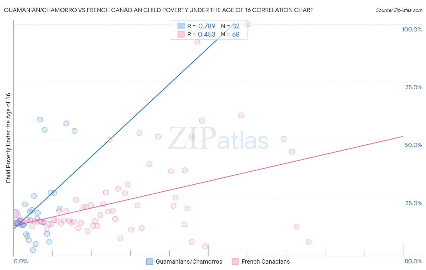 Guamanian/Chamorro vs French Canadian Child Poverty Under the Age of 16
