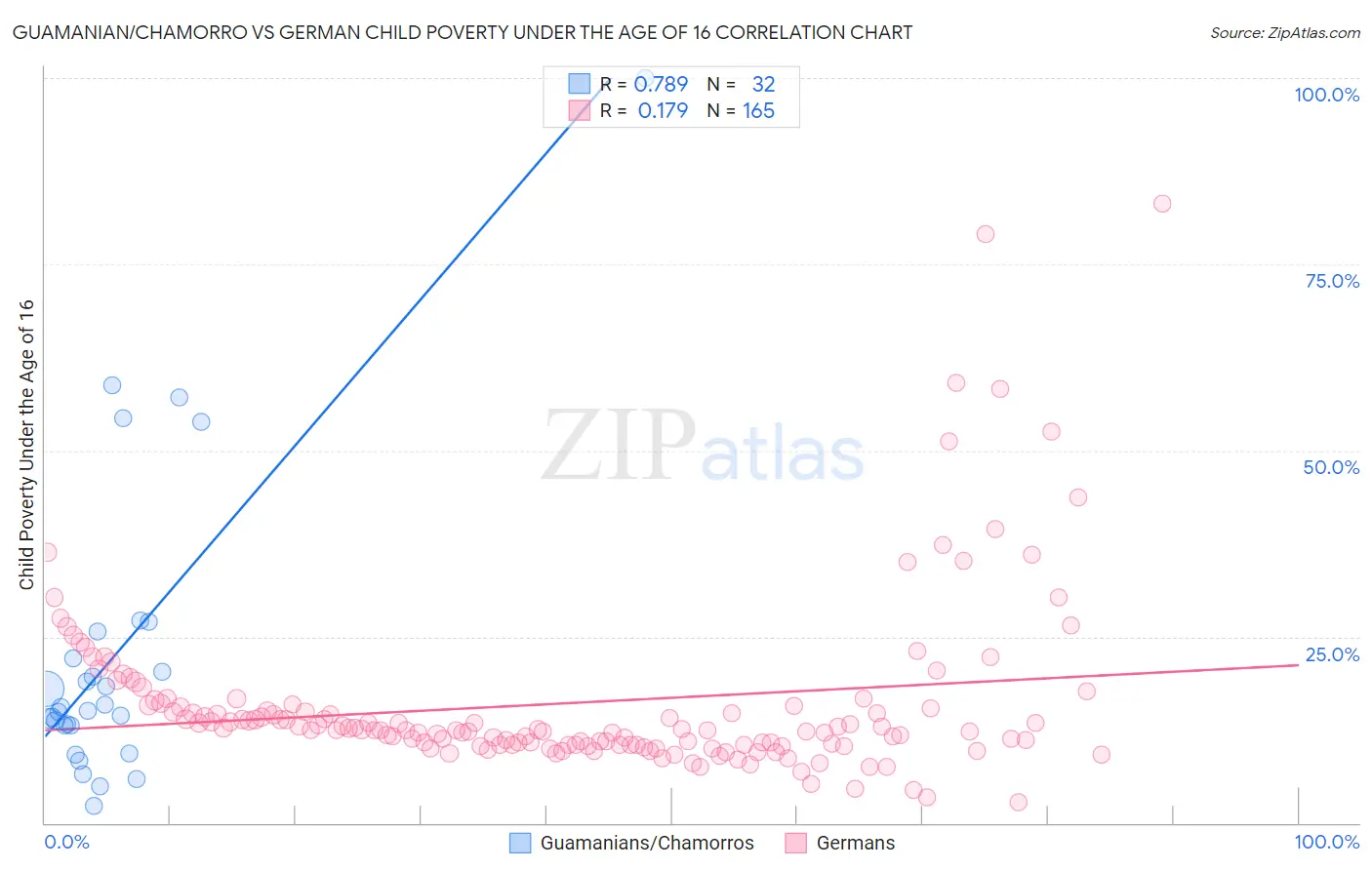 Guamanian/Chamorro vs German Child Poverty Under the Age of 16