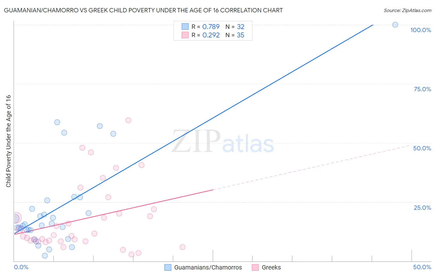Guamanian/Chamorro vs Greek Child Poverty Under the Age of 16