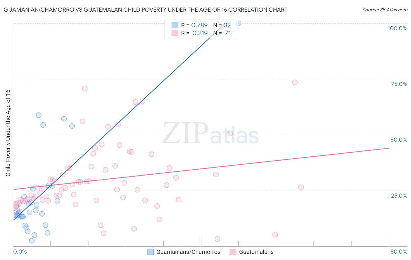 Guamanian/Chamorro vs Guatemalan Child Poverty Under the Age of 16