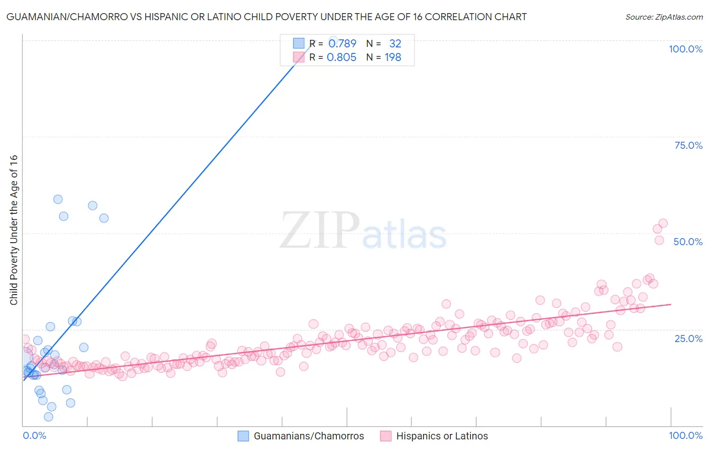 Guamanian/Chamorro vs Hispanic or Latino Child Poverty Under the Age of 16