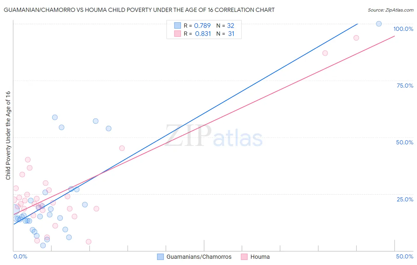 Guamanian/Chamorro vs Houma Child Poverty Under the Age of 16
