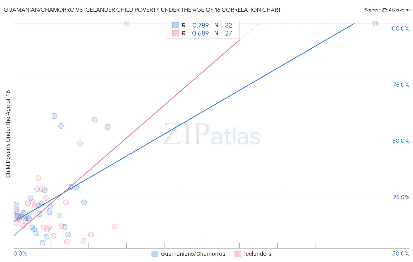 Guamanian/Chamorro vs Icelander Child Poverty Under the Age of 16