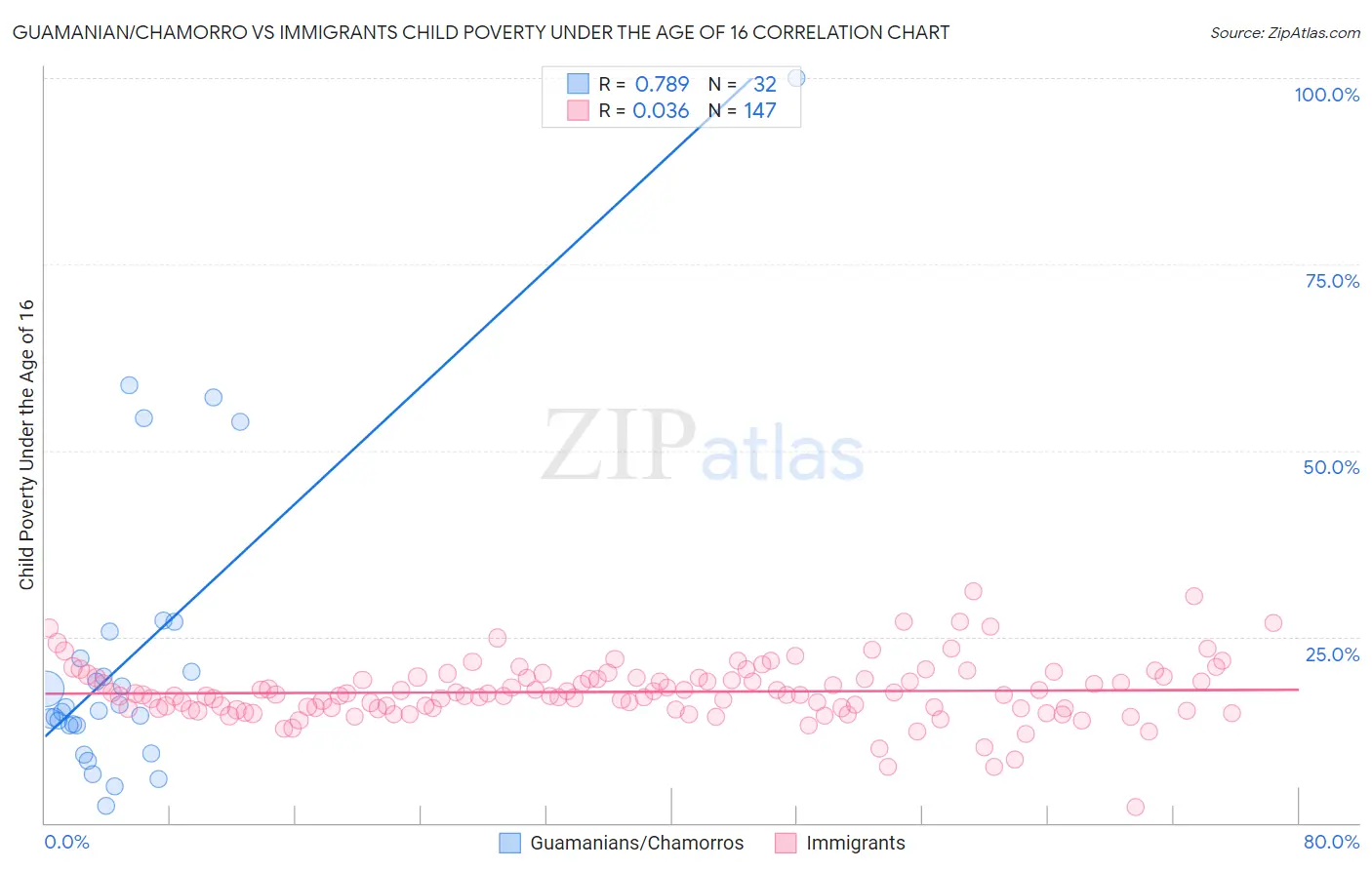Guamanian/Chamorro vs Immigrants Child Poverty Under the Age of 16
