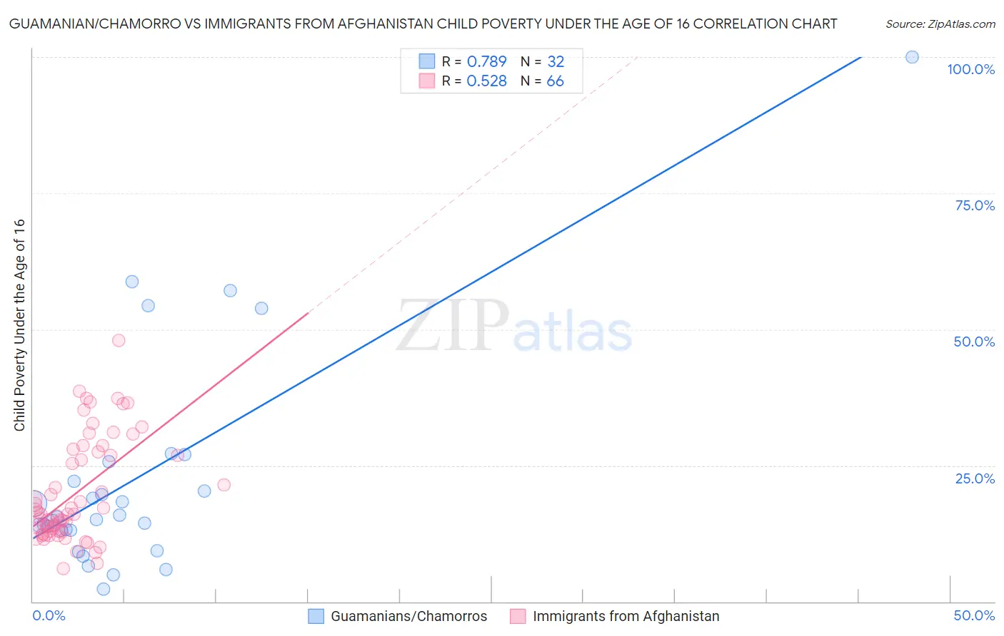 Guamanian/Chamorro vs Immigrants from Afghanistan Child Poverty Under the Age of 16