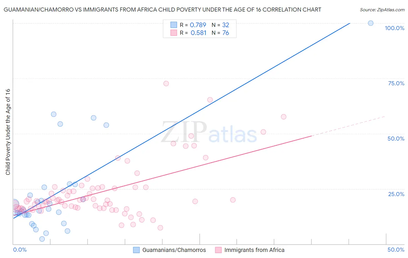 Guamanian/Chamorro vs Immigrants from Africa Child Poverty Under the Age of 16