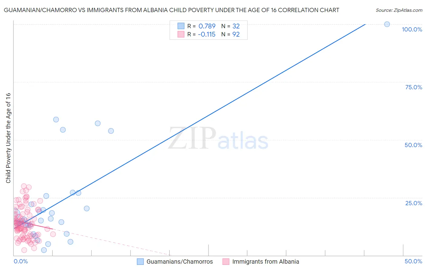 Guamanian/Chamorro vs Immigrants from Albania Child Poverty Under the Age of 16