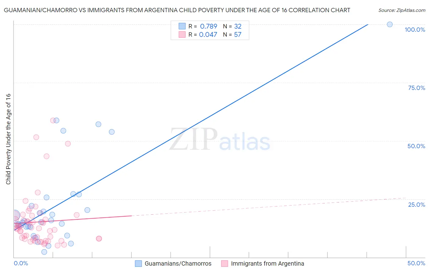Guamanian/Chamorro vs Immigrants from Argentina Child Poverty Under the Age of 16