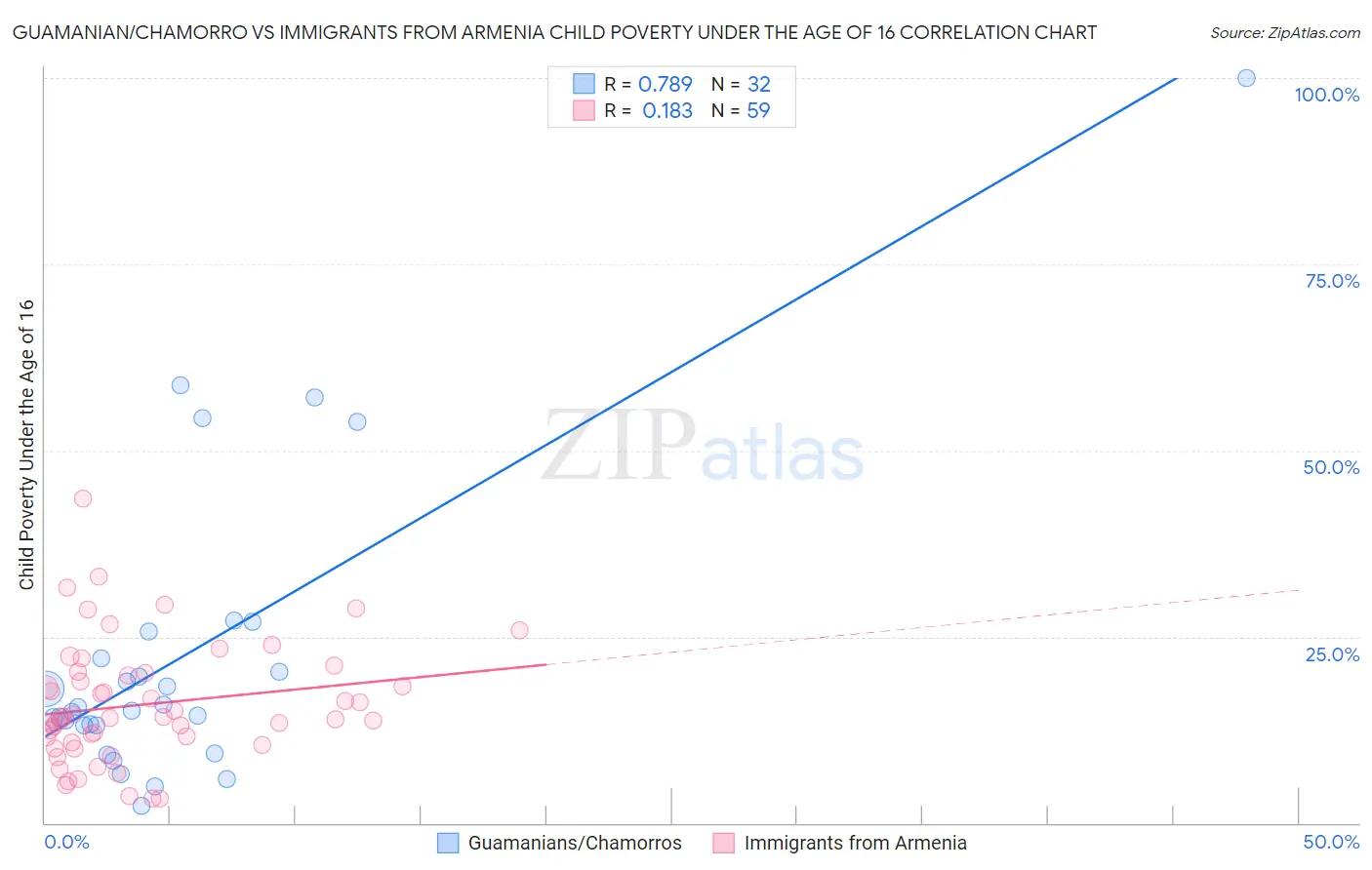 Guamanian/Chamorro vs Immigrants from Armenia Child Poverty Under the Age of 16