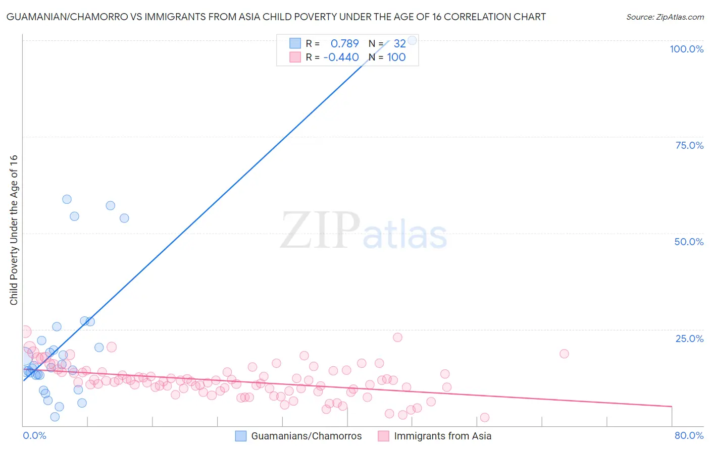 Guamanian/Chamorro vs Immigrants from Asia Child Poverty Under the Age of 16