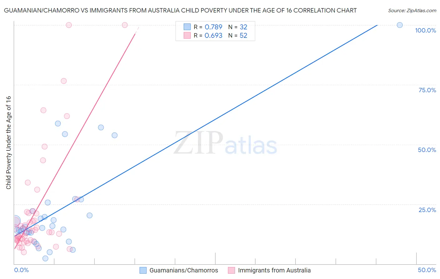 Guamanian/Chamorro vs Immigrants from Australia Child Poverty Under the Age of 16