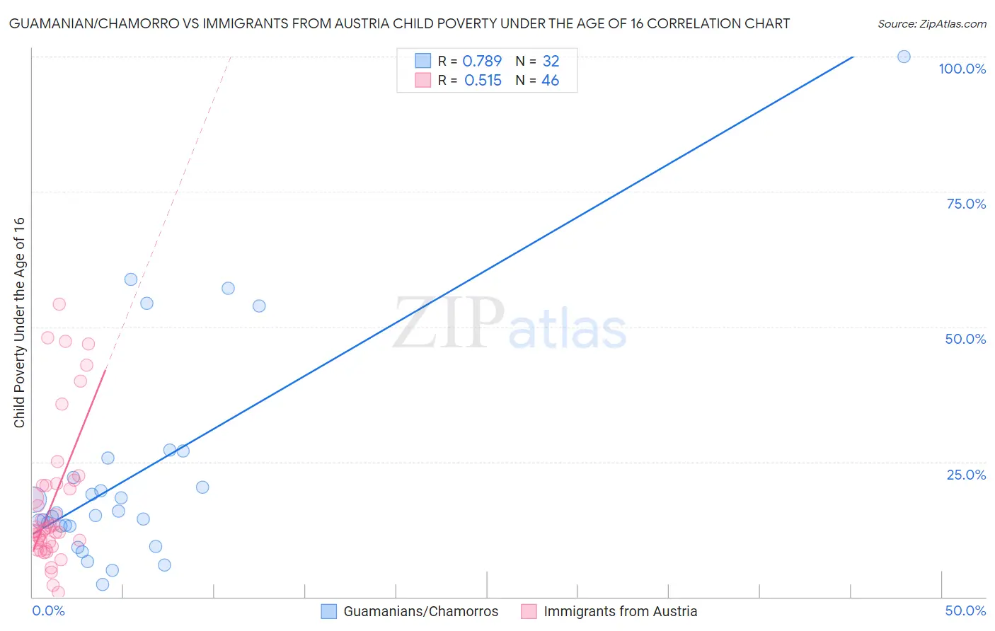 Guamanian/Chamorro vs Immigrants from Austria Child Poverty Under the Age of 16
