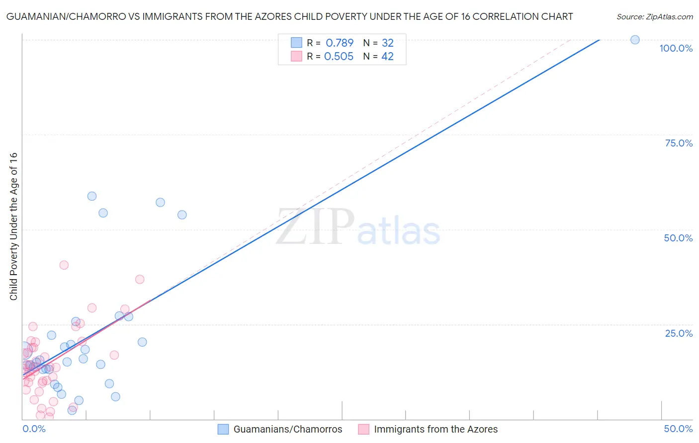 Guamanian/Chamorro vs Immigrants from the Azores Child Poverty Under the Age of 16