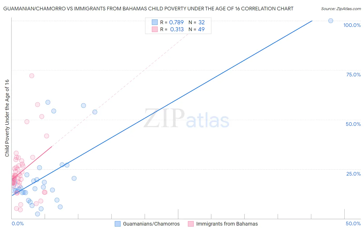 Guamanian/Chamorro vs Immigrants from Bahamas Child Poverty Under the Age of 16