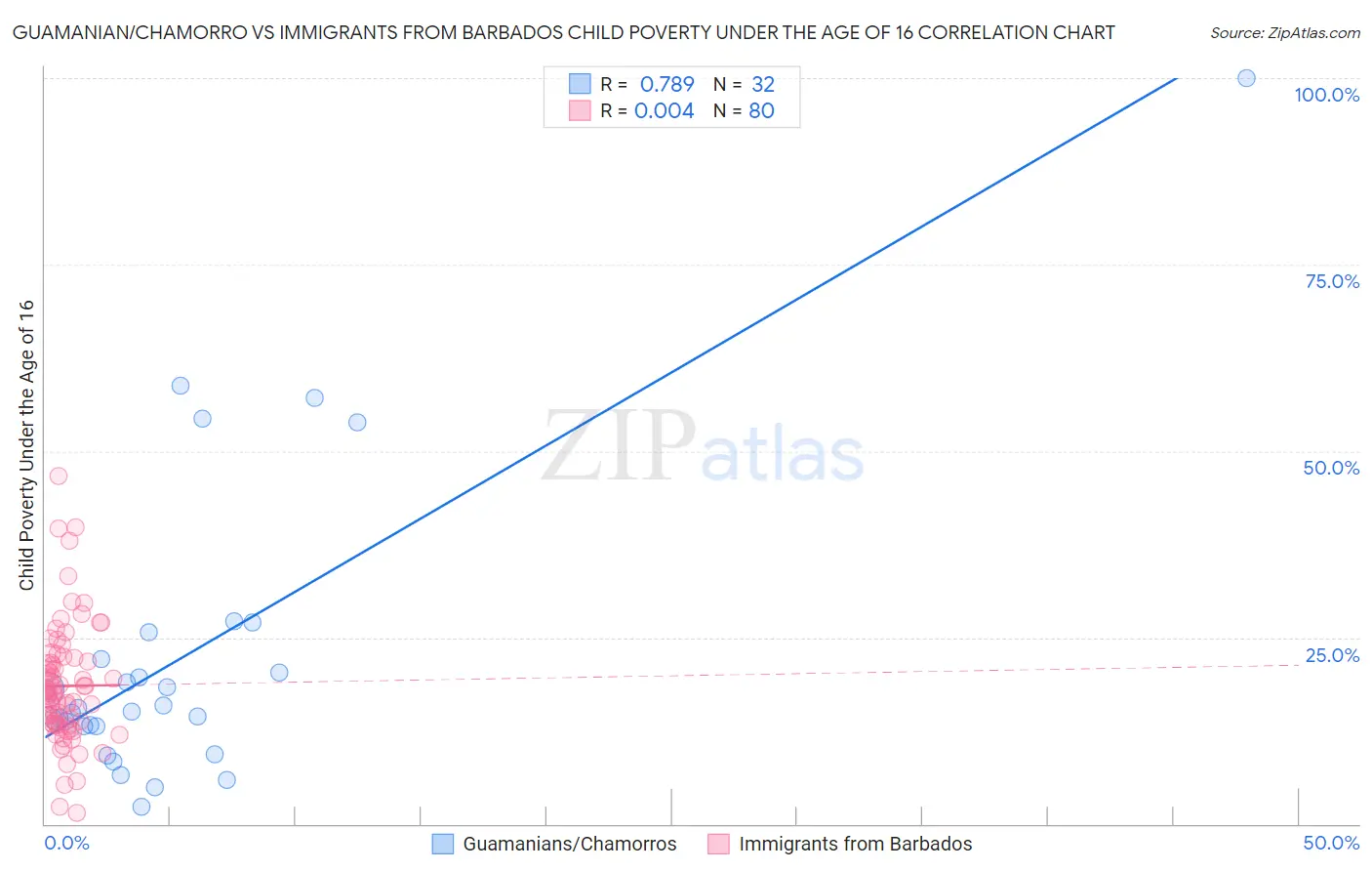 Guamanian/Chamorro vs Immigrants from Barbados Child Poverty Under the Age of 16
