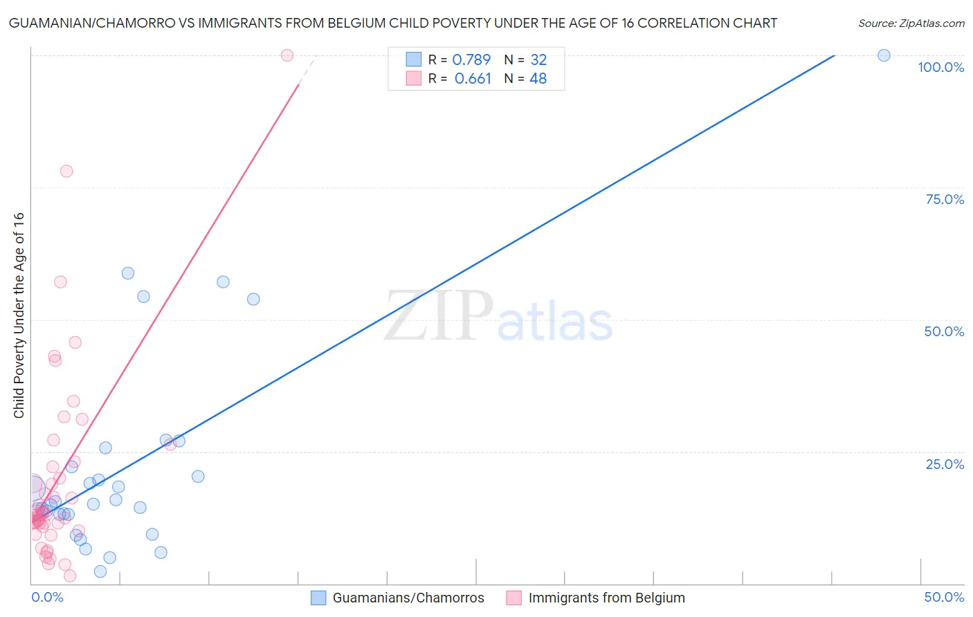 Guamanian/Chamorro vs Immigrants from Belgium Child Poverty Under the Age of 16