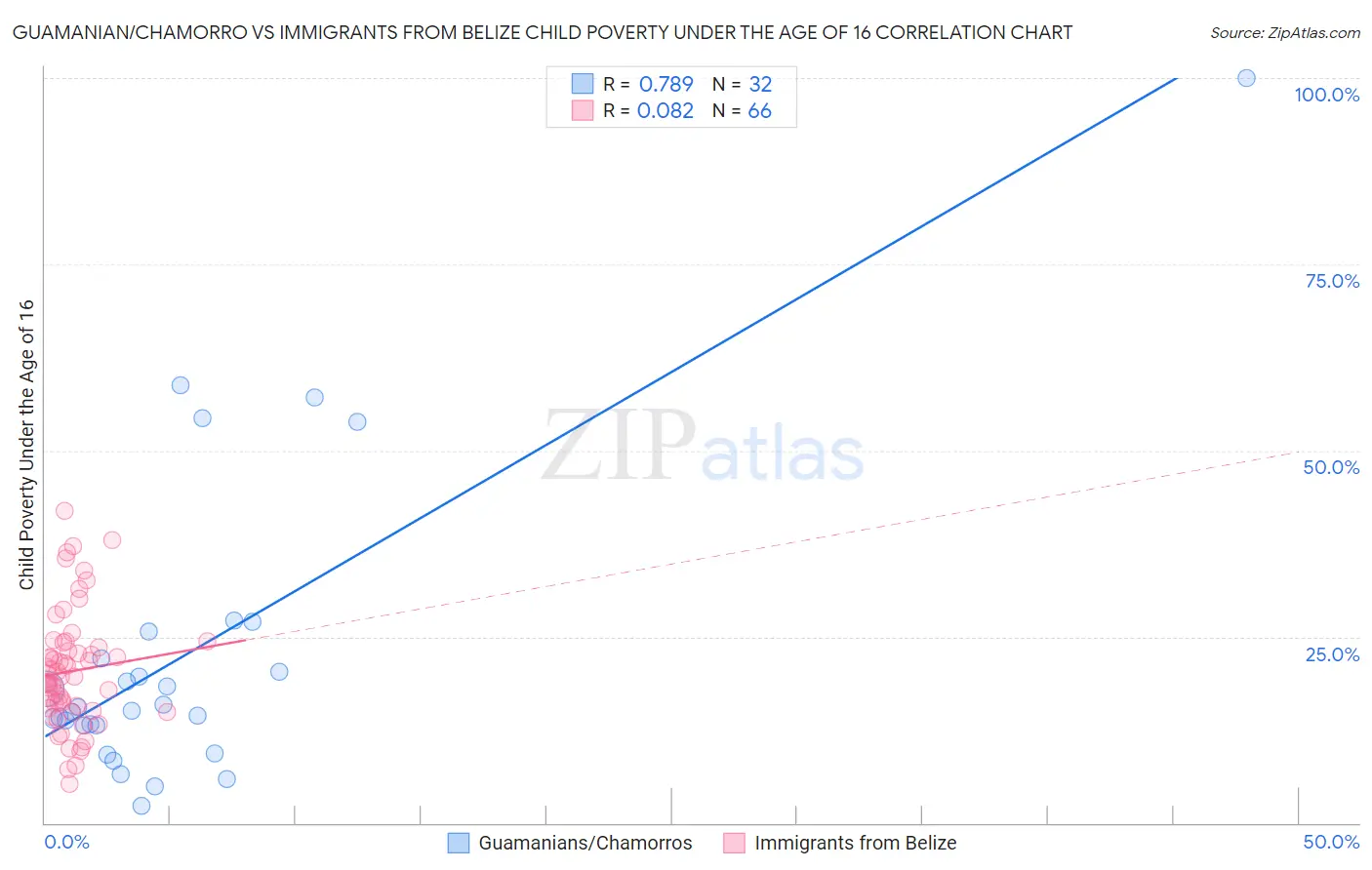 Guamanian/Chamorro vs Immigrants from Belize Child Poverty Under the Age of 16