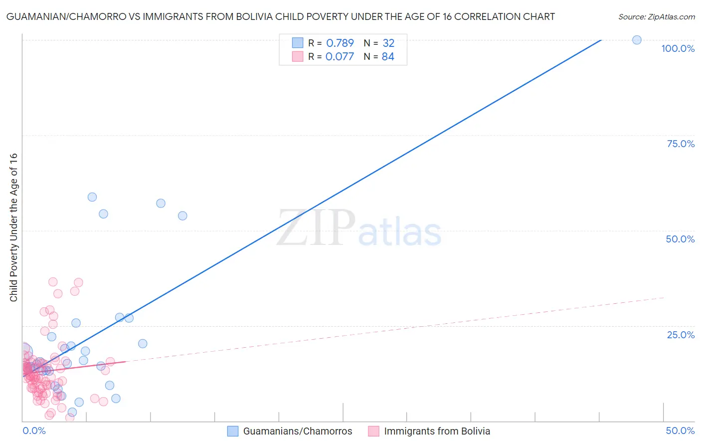 Guamanian/Chamorro vs Immigrants from Bolivia Child Poverty Under the Age of 16