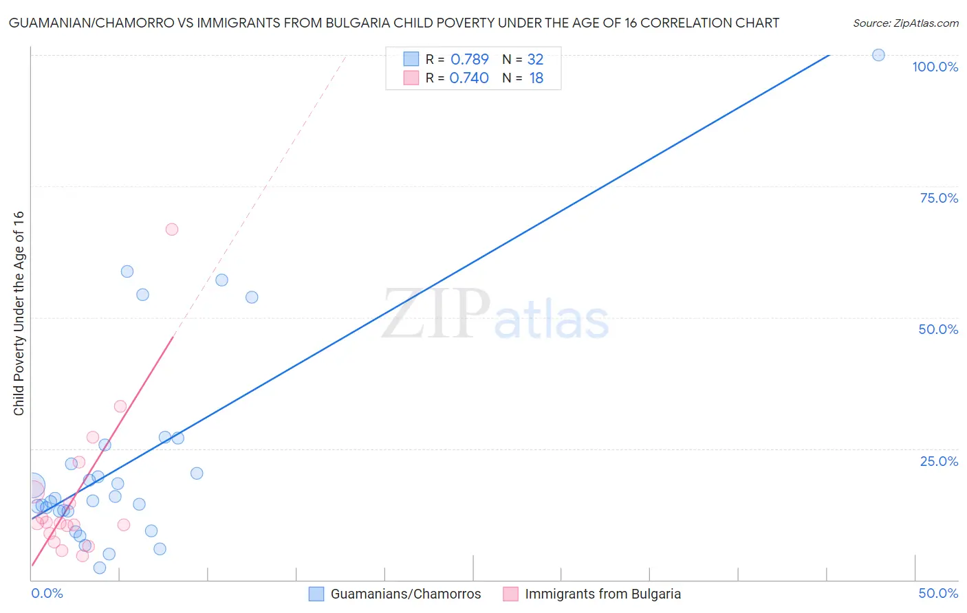 Guamanian/Chamorro vs Immigrants from Bulgaria Child Poverty Under the Age of 16