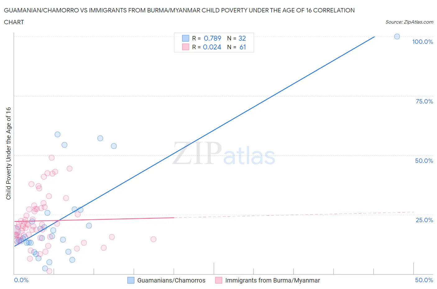 Guamanian/Chamorro vs Immigrants from Burma/Myanmar Child Poverty Under the Age of 16