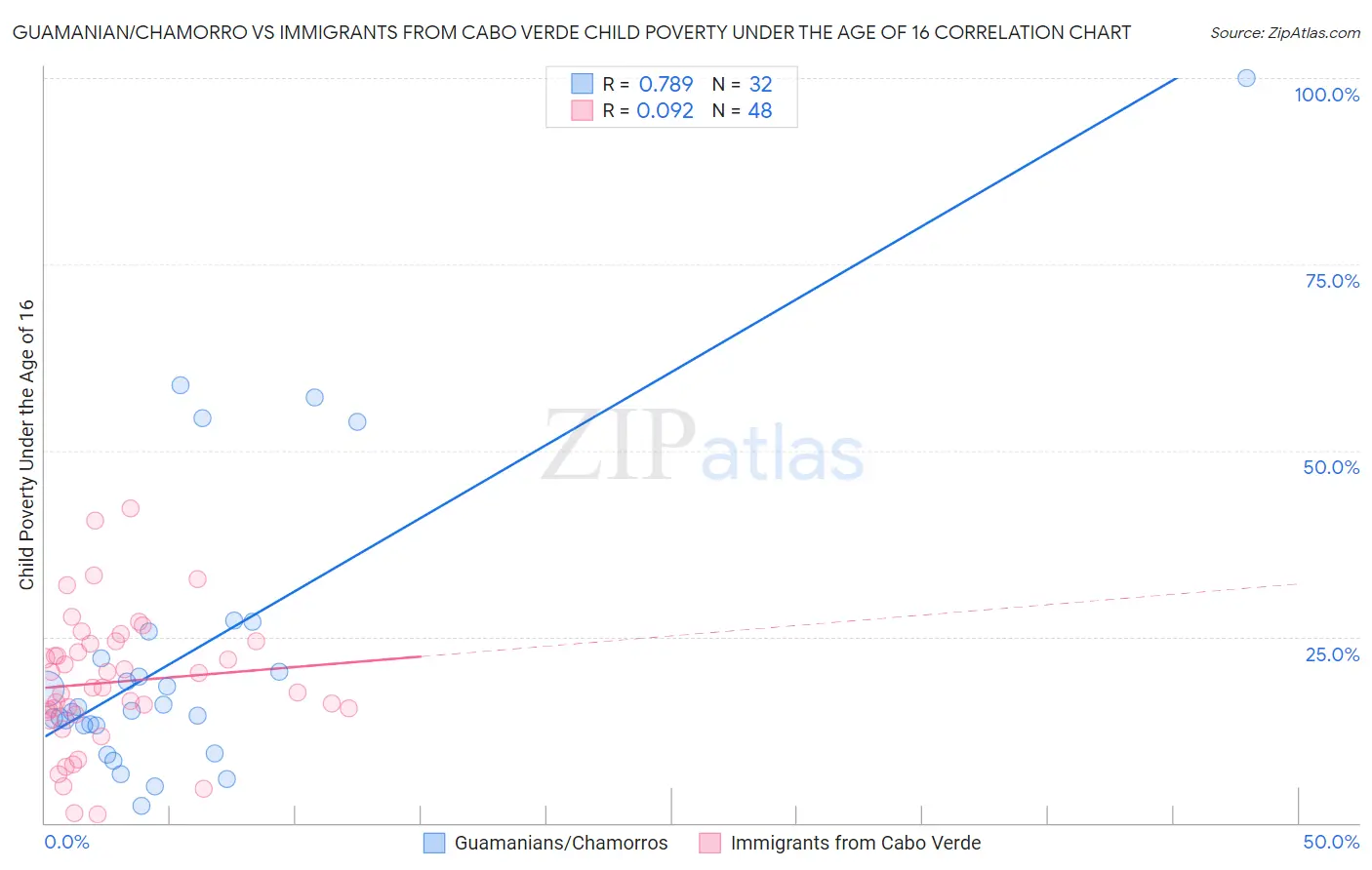 Guamanian/Chamorro vs Immigrants from Cabo Verde Child Poverty Under the Age of 16