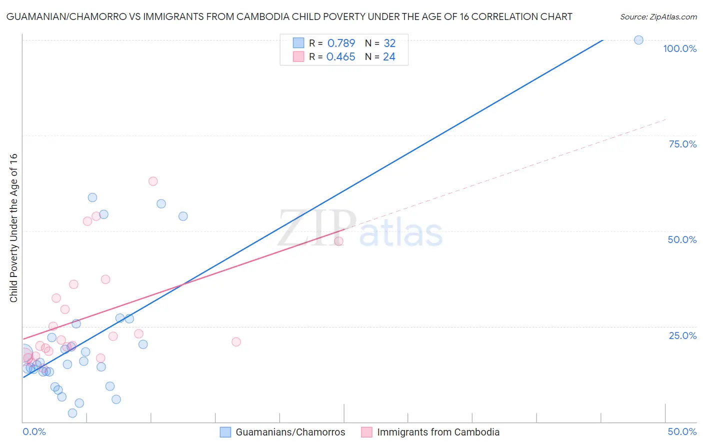 Guamanian/Chamorro vs Immigrants from Cambodia Child Poverty Under the Age of 16